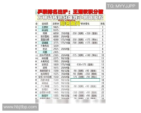 杭州乒乓球队在冠军赛积分榜上以64分稳居第一名展现强劲实力